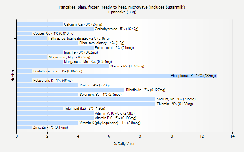 % Daily Value for Pancakes, plain, frozen, ready-to-heat, microwave (includes buttermilk) 1 pancake (38g)