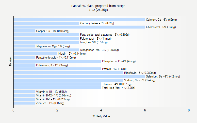 % Daily Value for Pancakes, plain, prepared from recipe 1 oz (28.35g)