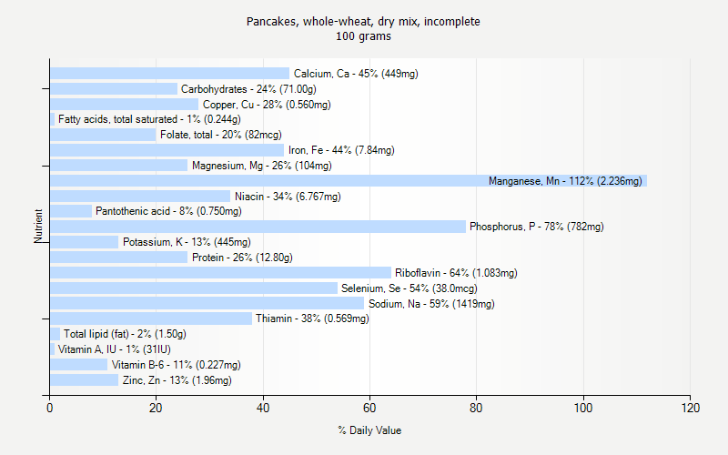 % Daily Value for Pancakes, whole-wheat, dry mix, incomplete 100 grams 