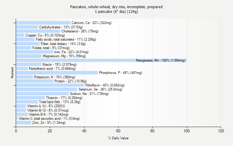 % Daily Value for Pancakes, whole-wheat, dry mix, incomplete, prepared 1 pancake (6" dia) (129g)