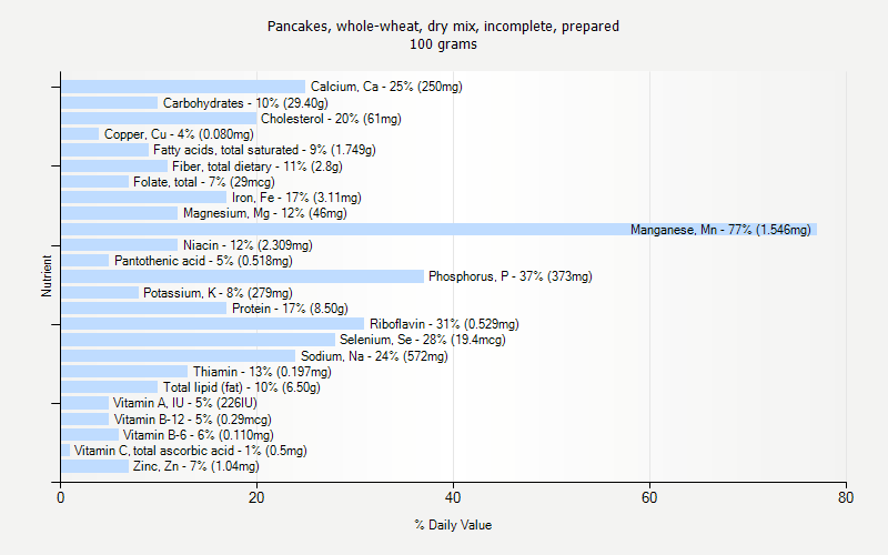 % Daily Value for Pancakes, whole-wheat, dry mix, incomplete, prepared 100 grams 