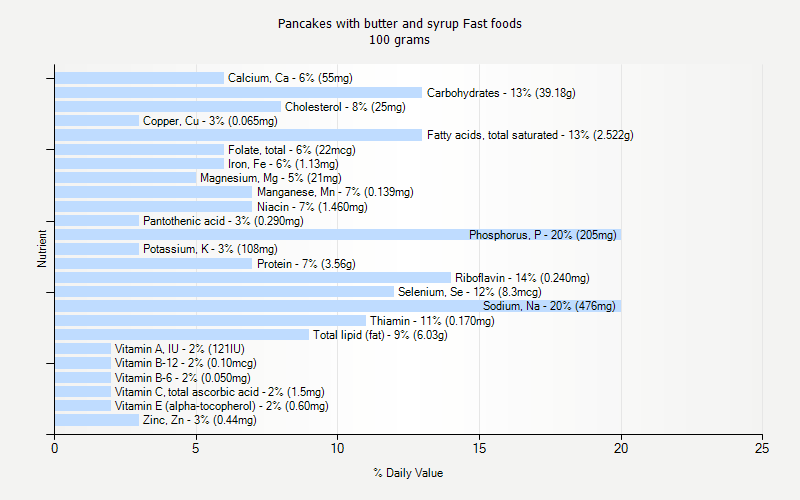 % Daily Value for Pancakes with butter and syrup Fast foods 100 grams 