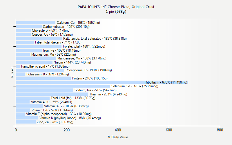 Papa Johns Calorie Chart