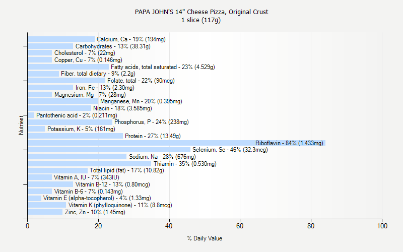 % Daily Value for PAPA JOHN'S 14" Cheese Pizza, Original Crust 1 slice (117g)