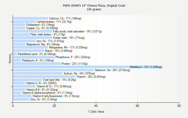 Papa Johns Calorie Chart