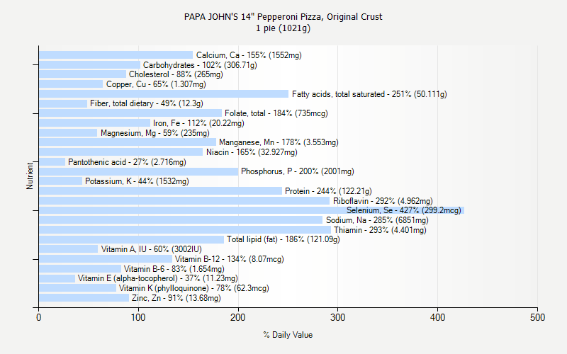 Papa Johns Calorie Chart