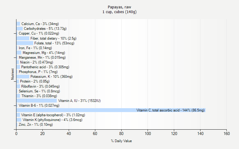 % Daily Value for Papayas, raw 1 cup, cubes (140g)