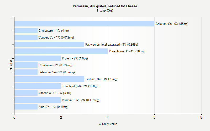 % Daily Value for Parmesan, dry grated, reduced fat Cheese 1 tbsp (5g)