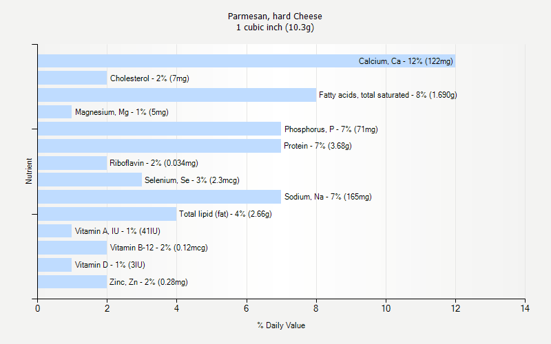 % Daily Value for Parmesan, hard Cheese 1 cubic inch (10.3g)