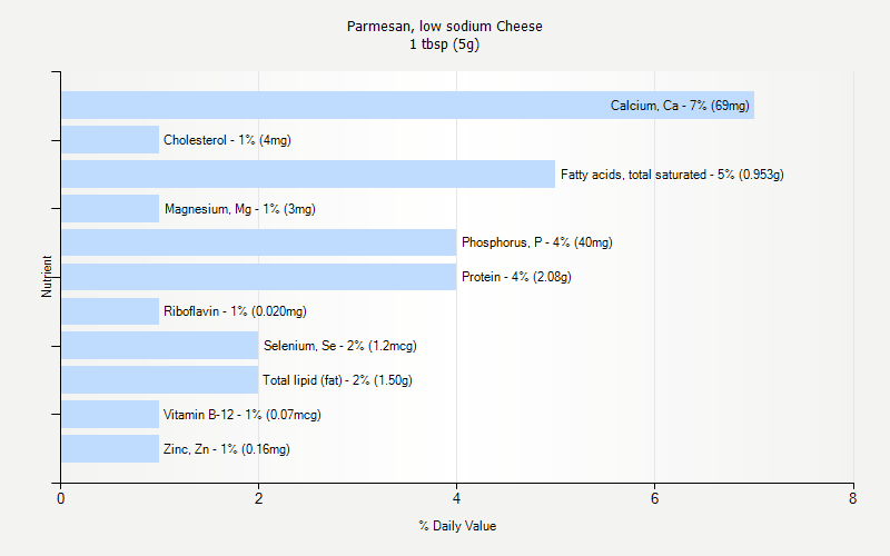 % Daily Value for Parmesan, low sodium Cheese 1 tbsp (5g)