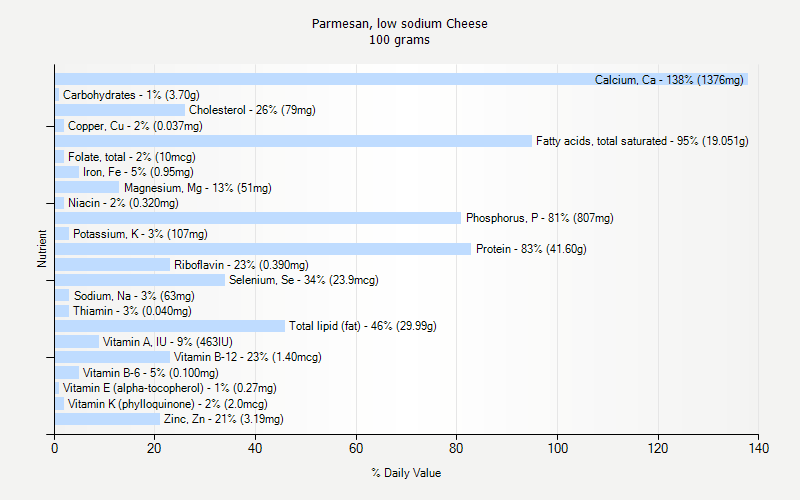 % Daily Value for Parmesan, low sodium Cheese 100 grams 