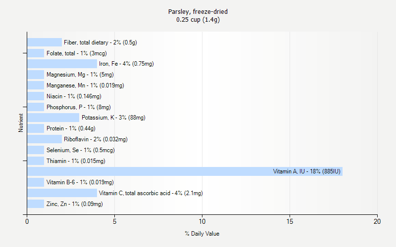 % Daily Value for Parsley, freeze-dried 0.25 cup (1.4g)