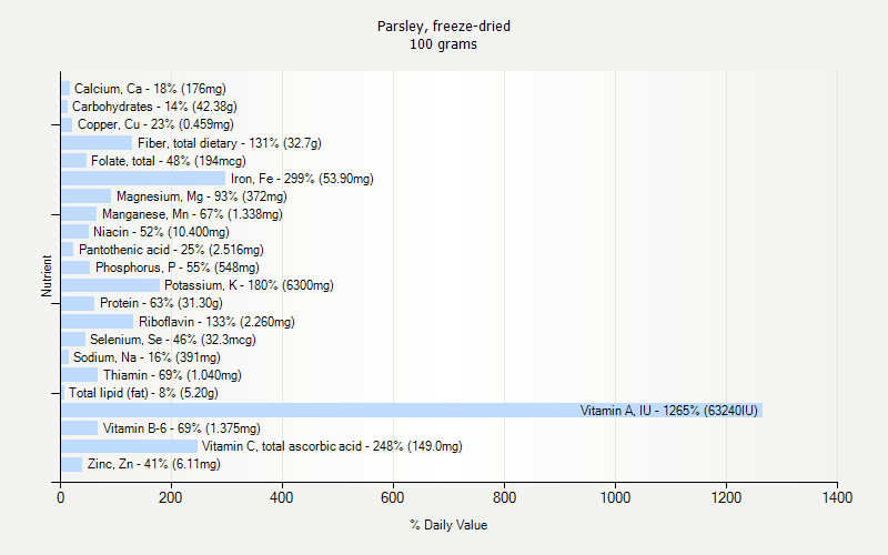 % Daily Value for Parsley, freeze-dried 100 grams 