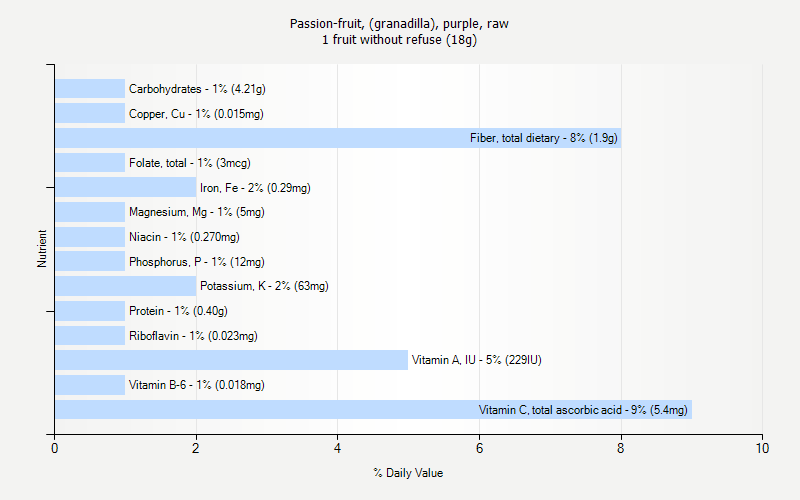 % Daily Value for Passion-fruit, (granadilla), purple, raw 1 fruit without refuse (18g)