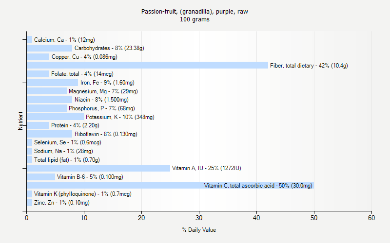 % Daily Value for Passion-fruit, (granadilla), purple, raw 100 grams 