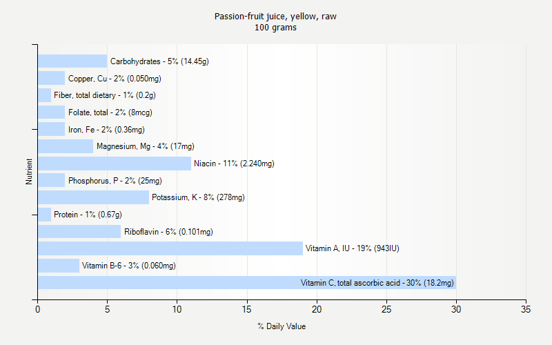 % Daily Value for Passion-fruit juice, yellow, raw 100 grams 