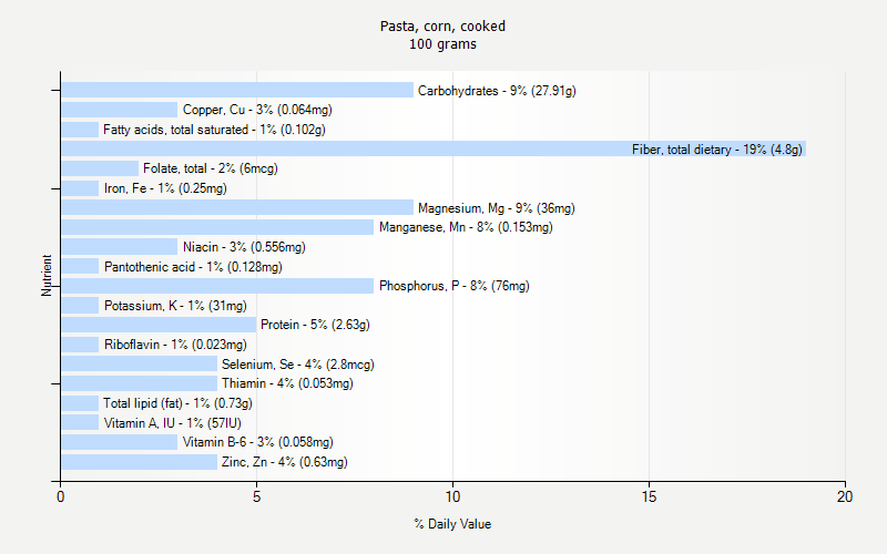 % Daily Value for Pasta, corn, cooked 100 grams 