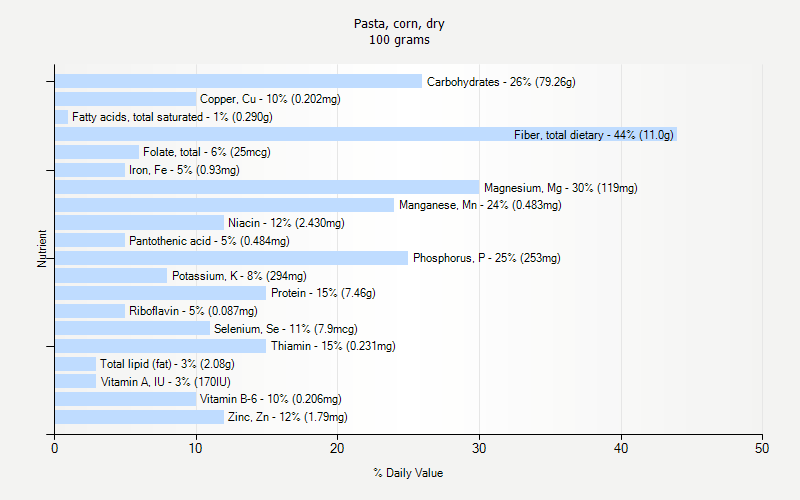 % Daily Value for Pasta, corn, dry 100 grams 