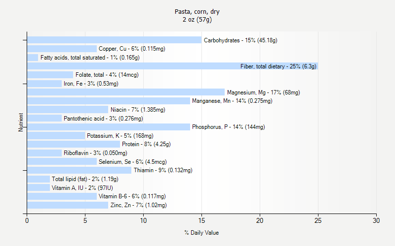 % Daily Value for Pasta, corn, dry 2 oz (57g)