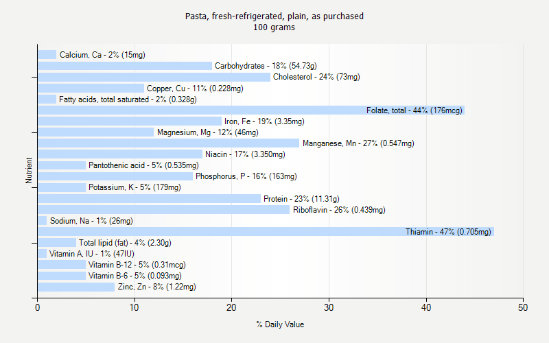 % Daily Value for Pasta, fresh-refrigerated, plain, as purchased 100 grams 