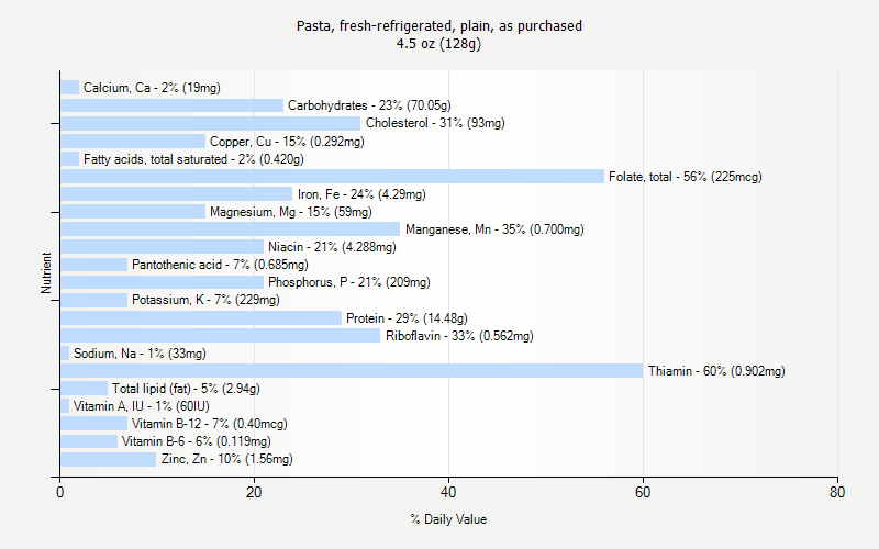 % Daily Value for Pasta, fresh-refrigerated, plain, as purchased 4.5 oz (128g)