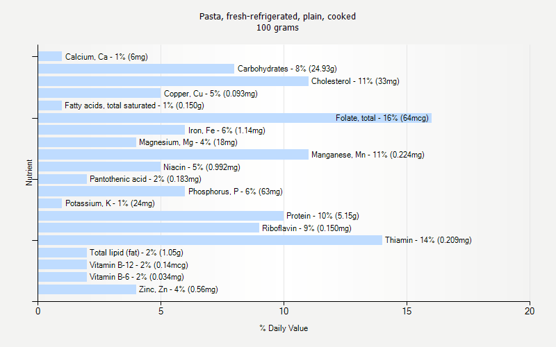 % Daily Value for Pasta, fresh-refrigerated, plain, cooked 100 grams 