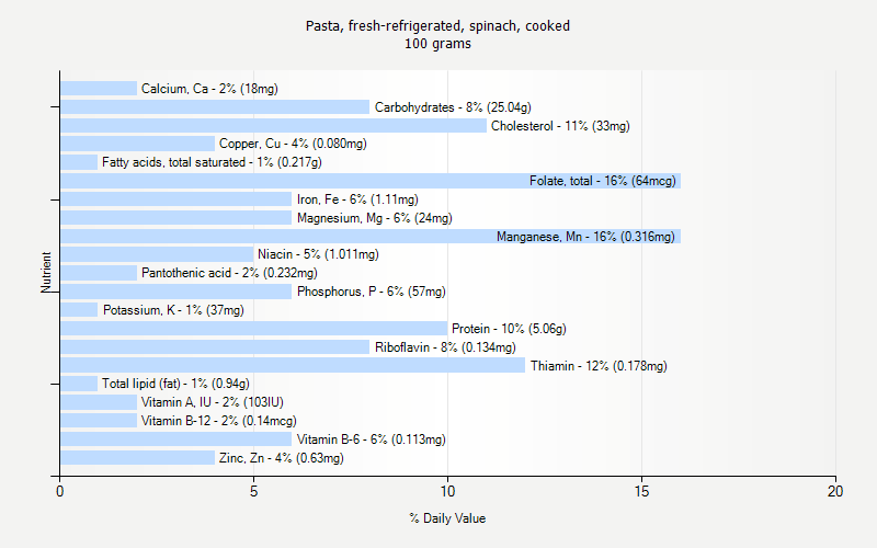 % Daily Value for Pasta, fresh-refrigerated, spinach, cooked 100 grams 