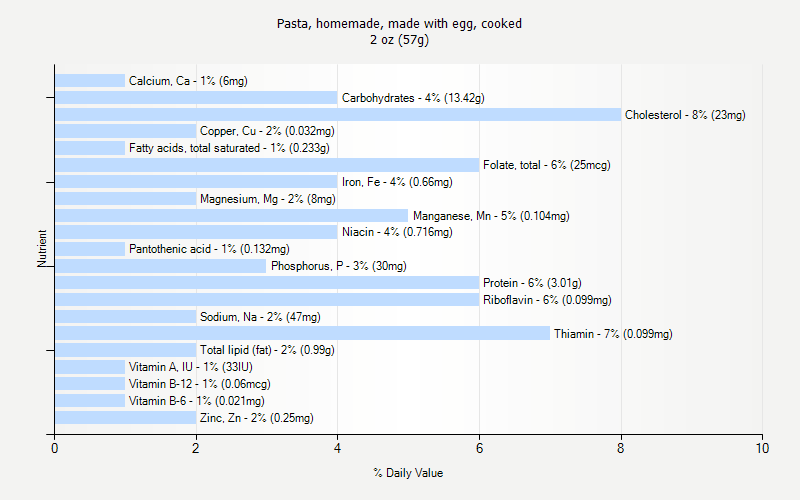 % Daily Value for Pasta, homemade, made with egg, cooked 2 oz (57g)