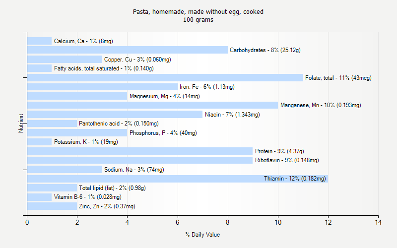 % Daily Value for Pasta, homemade, made without egg, cooked 100 grams 