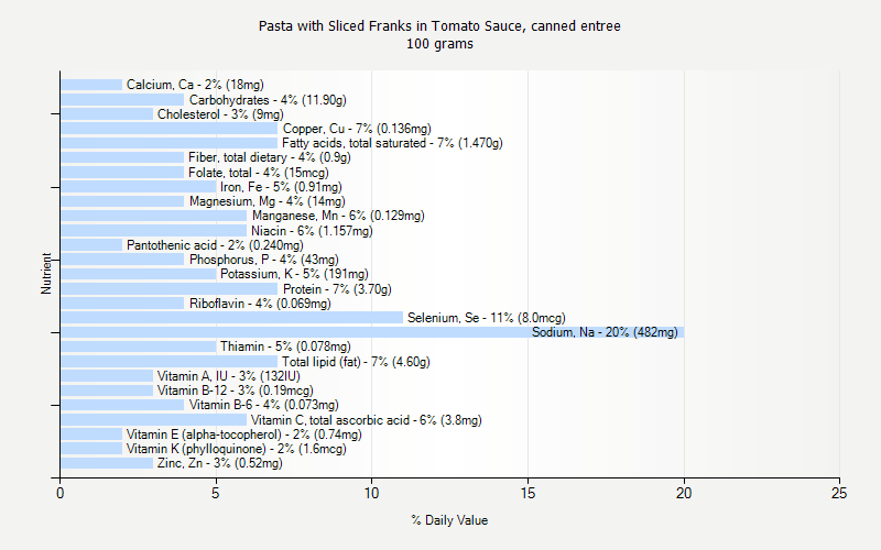 % Daily Value for Pasta with Sliced Franks in Tomato Sauce, canned entree 100 grams 