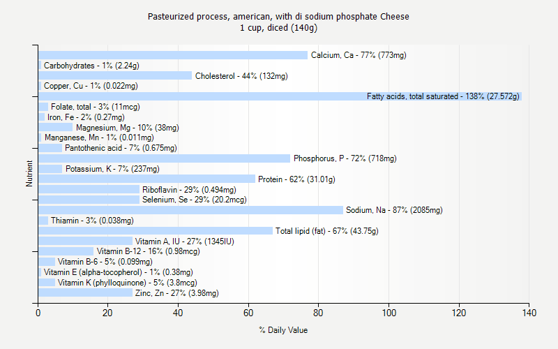 % Daily Value for Pasteurized process, american, with di sodium phosphate Cheese 1 cup, diced (140g)