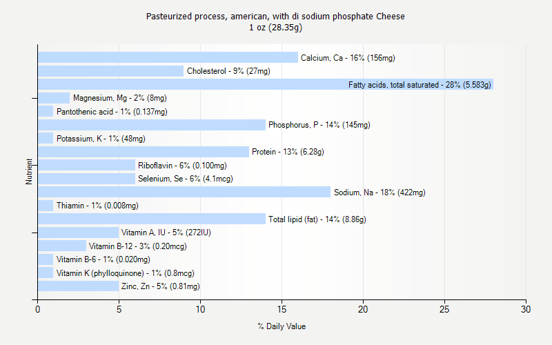 % Daily Value for Pasteurized process, american, with di sodium phosphate Cheese 1 oz (28.35g)