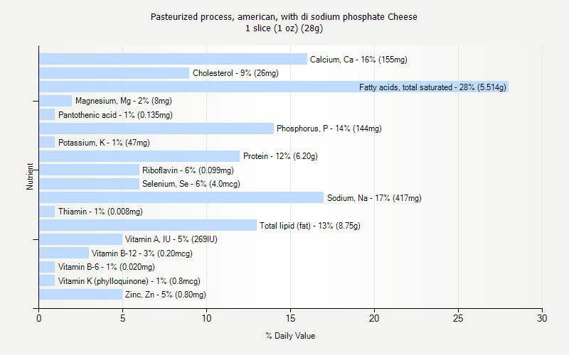 % Daily Value for Pasteurized process, american, with di sodium phosphate Cheese 1 slice (1 oz) (28g)