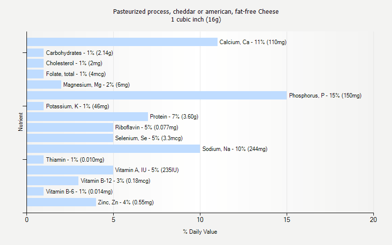 % Daily Value for Pasteurized process, cheddar or american, fat-free Cheese 1 cubic inch (16g)