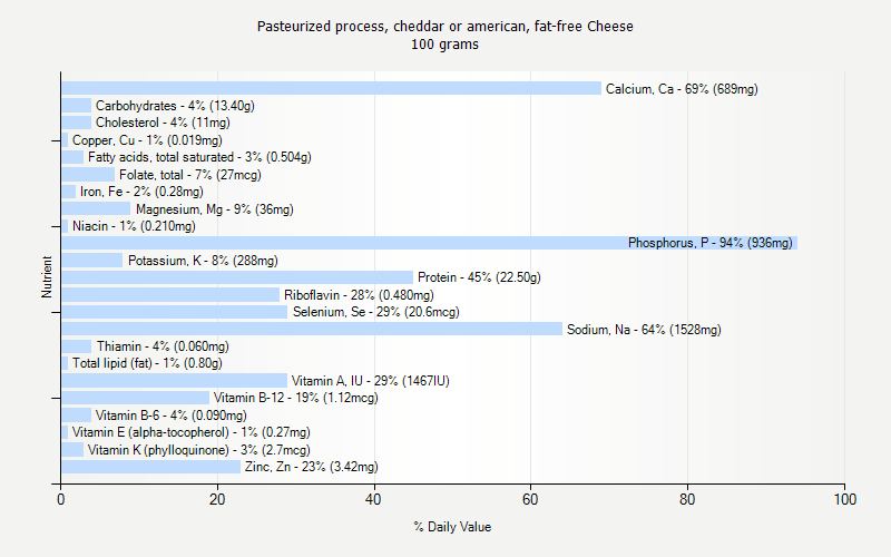 % Daily Value for Pasteurized process, cheddar or american, fat-free Cheese 100 grams 