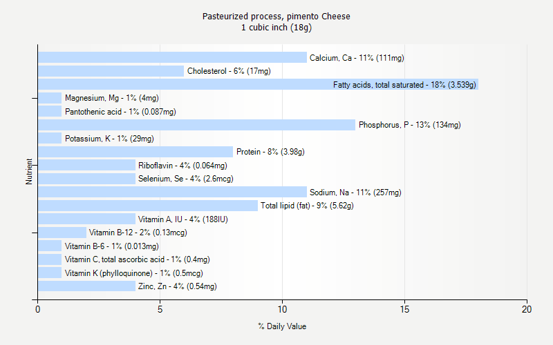 % Daily Value for Pasteurized process, pimento Cheese 1 cubic inch (18g)