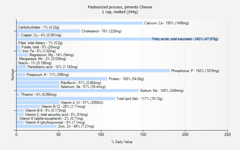 % Daily Value for Pasteurized process, pimento Cheese 1 cup, melted (244g)