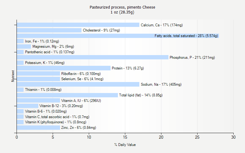 % Daily Value for Pasteurized process, pimento Cheese 1 oz (28.35g)