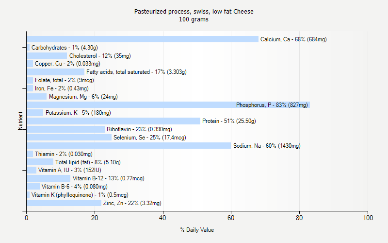 % Daily Value for Pasteurized process, swiss, low fat Cheese 100 grams 