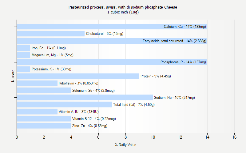 % Daily Value for Pasteurized process, swiss, with di sodium phosphate Cheese 1 cubic inch (18g)