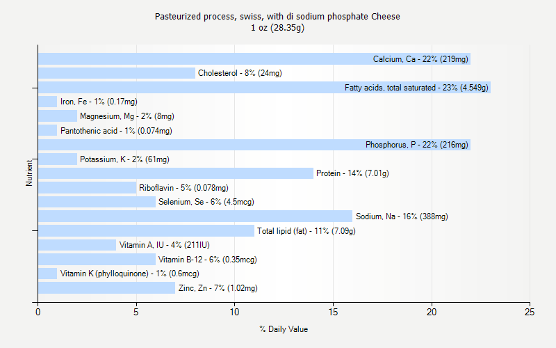 % Daily Value for Pasteurized process, swiss, with di sodium phosphate Cheese 1 oz (28.35g)