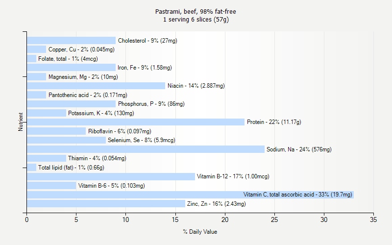 % Daily Value for Pastrami, beef, 98% fat-free 1 serving 6 slices (57g)