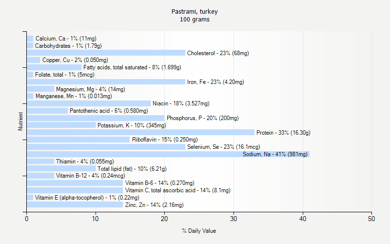 % Daily Value for Pastrami, turkey 100 grams 