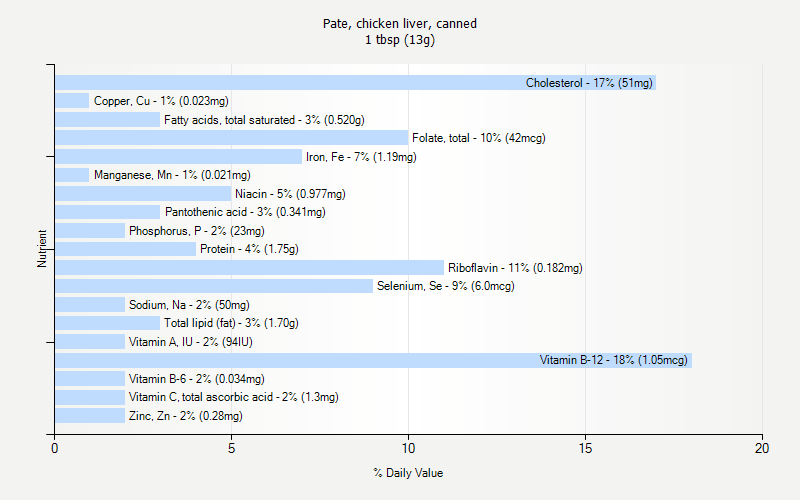 % Daily Value for Pate, chicken liver, canned 1 tbsp (13g)