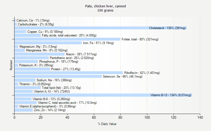 % Daily Value for Pate, chicken liver, canned 100 grams 