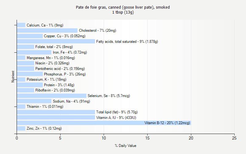 % Daily Value for Pate de foie gras, canned (goose liver pate), smoked 1 tbsp (13g)