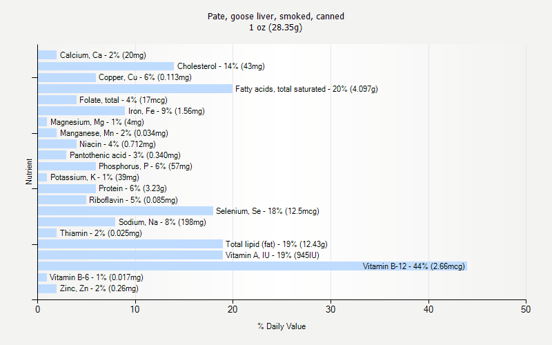 % Daily Value for Pate, goose liver, smoked, canned 1 oz (28.35g)