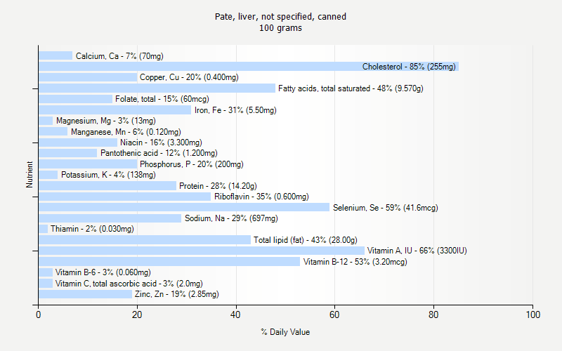 % Daily Value for Pate, liver, not specified, canned 100 grams 