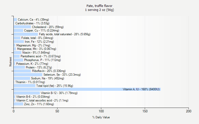 % Daily Value for Pate, truffle flavor 1 serving 2 oz (56g)