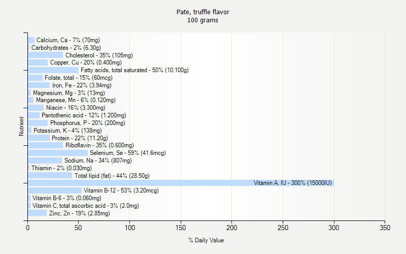 % Daily Value for Pate, truffle flavor 100 grams 